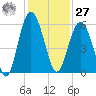 Port Royal Plantation tide chart for Monday, November 27, 2023
