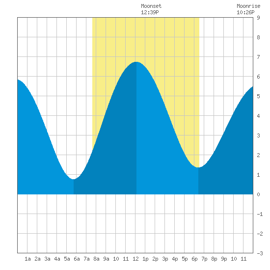 Port Royal Plantation tide chart for Thursday, November 2, 2023