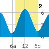 Port Royal Plantation tide chart for Thursday, November 2, 2023