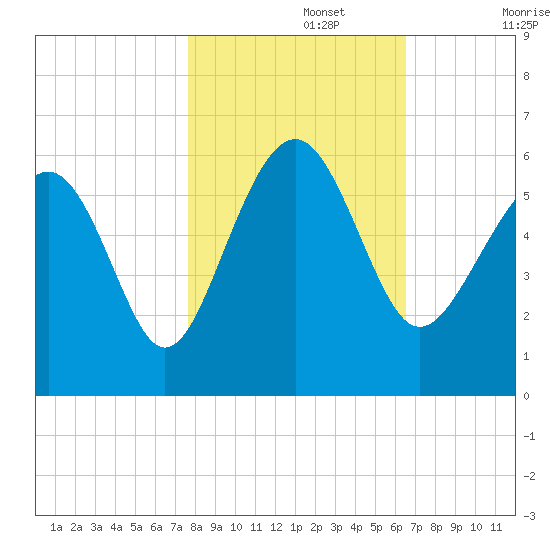 Port Royal Plantation tide chart for Friday, November 3, 2023
