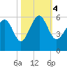 Port Royal Plantation tide chart for Saturday, November 4, 2023
