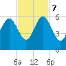 Port Royal Plantation tide chart for Tuesday, November 7, 2023