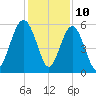 Port Royal Plantation tide chart for Sunday, December 10, 2023