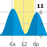 Port Royal Plantation tide chart for Monday, December 11, 2023