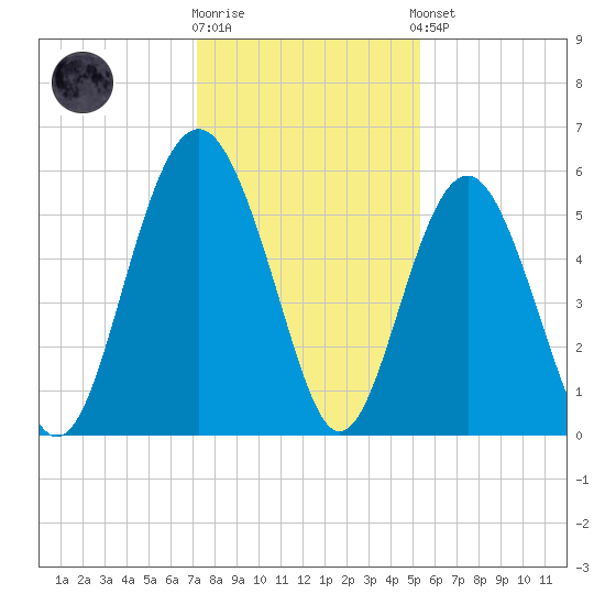 Port Royal Plantation tide chart for Tuesday, December 12, 2023
