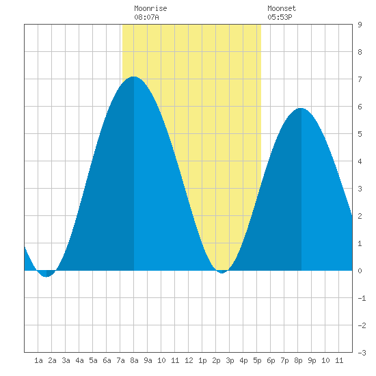 Port Royal Plantation tide chart for Wednesday, December 13, 2023