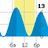 Port Royal Plantation tide chart for Wednesday, December 13, 2023