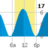 Port Royal Plantation tide chart for Sunday, December 17, 2023
