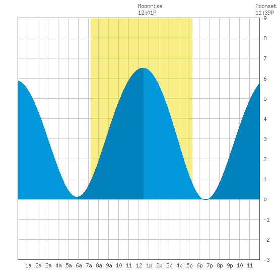 Port Royal Plantation tide chart for Monday, December 18, 2023