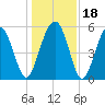 Port Royal Plantation tide chart for Monday, December 18, 2023