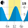 Port Royal Plantation tide chart for Tuesday, December 19, 2023
