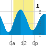 Port Royal Plantation tide chart for Friday, December 1, 2023