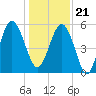 Port Royal Plantation tide chart for Thursday, December 21, 2023