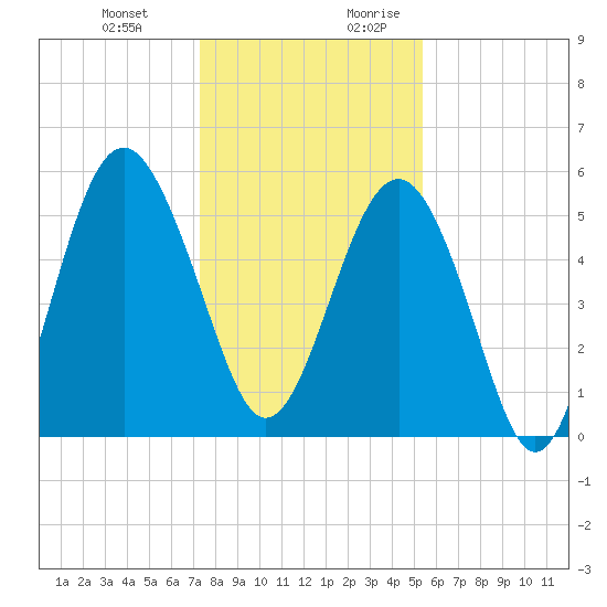 Port Royal Plantation tide chart for Friday, December 22, 2023