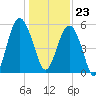 Port Royal Plantation tide chart for Saturday, December 23, 2023