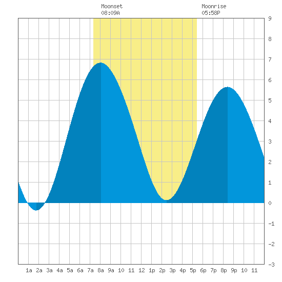 Port Royal Plantation tide chart for Wednesday, December 27, 2023
