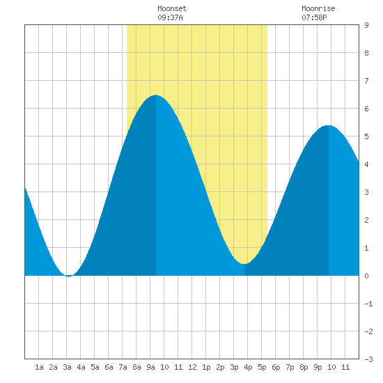 Port Royal Plantation tide chart for Friday, December 29, 2023