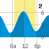 Port Royal Plantation tide chart for Saturday, December 2, 2023