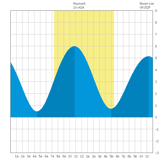 Port Royal Plantation tide chart for Sunday, December 31, 2023