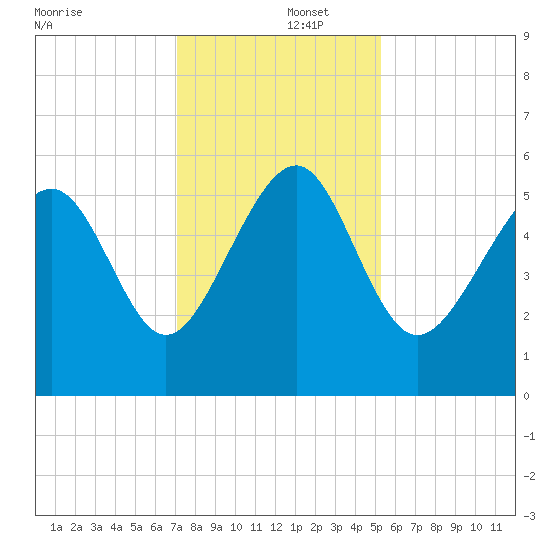 Port Royal Plantation tide chart for Monday, December 4, 2023