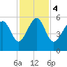 Port Royal Plantation tide chart for Monday, December 4, 2023
