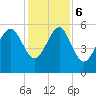 Port Royal Plantation tide chart for Wednesday, December 6, 2023