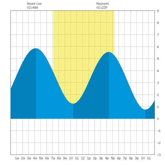 Port Royal Plantation tide chart for Friday, December 8, 2023