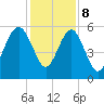 Port Royal Plantation tide chart for Friday, December 8, 2023