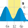 Port Royal Plantation tide chart for Saturday, December 9, 2023