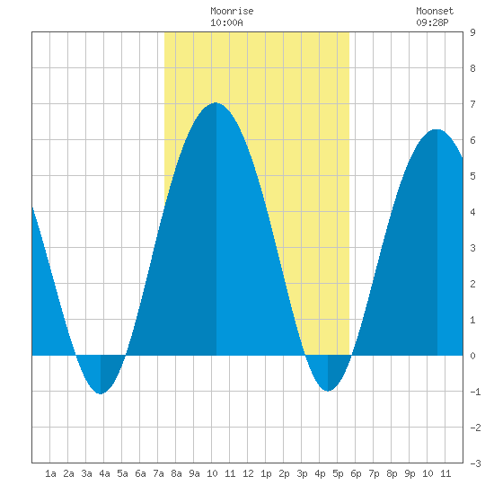 Port Royal Plantation tide chart for Sunday, January 14, 2024