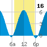 Port Royal Plantation tide chart for Tuesday, January 16, 2024