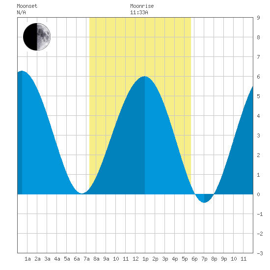 Port Royal Plantation tide chart for Wednesday, January 17, 2024