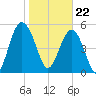 Port Royal Plantation tide chart for Monday, January 22, 2024