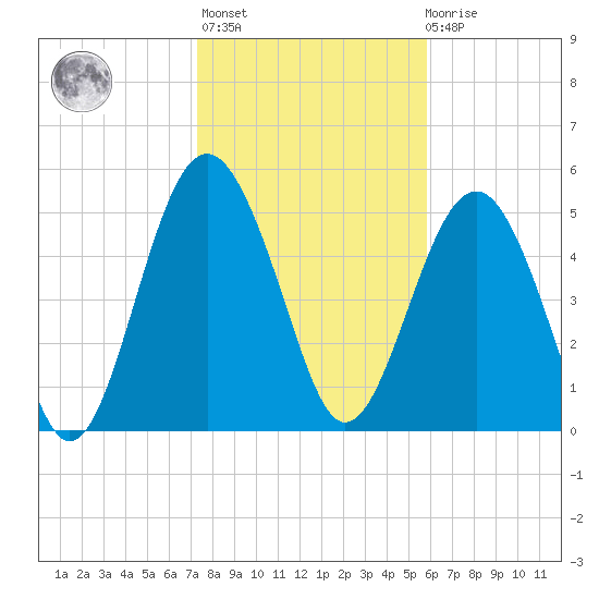 Port Royal Plantation tide chart for Thursday, January 25, 2024