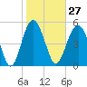 Port Royal Plantation tide chart for Saturday, January 27, 2024