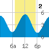 Port Royal Plantation tide chart for Tuesday, January 2, 2024