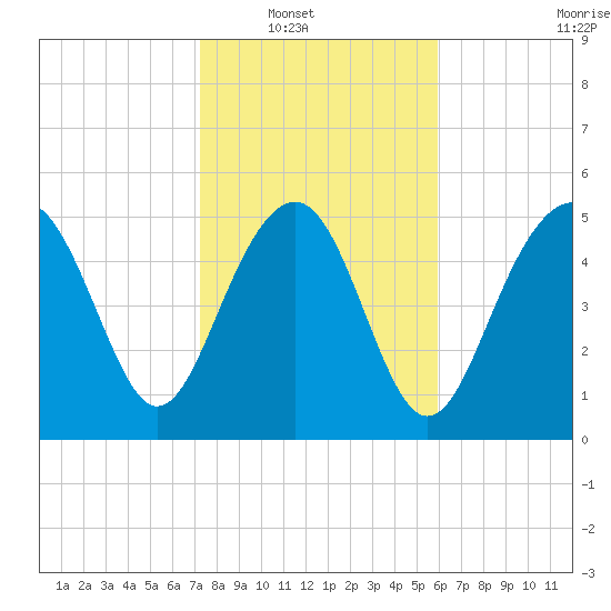 Port Royal Plantation tide chart for Wednesday, January 31, 2024
