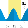 Port Royal Plantation tide chart for Wednesday, January 31, 2024