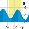 Port Royal Plantation tide chart for Friday, January 5, 2024