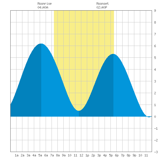 Port Royal Plantation tide chart for Monday, January 8, 2024