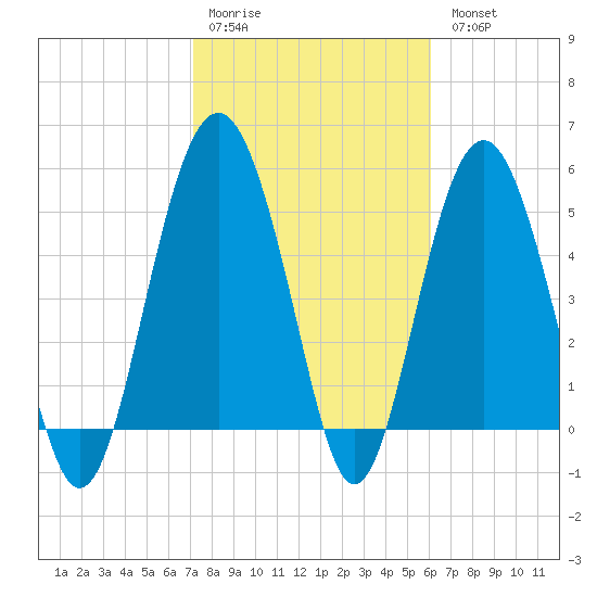Port Royal Plantation tide chart for Saturday, February 10, 2024