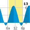 Port Royal Plantation tide chart for Tuesday, February 13, 2024