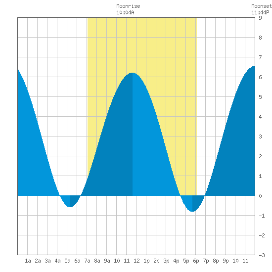 Port Royal Plantation tide chart for Wednesday, February 14, 2024