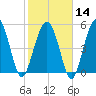Port Royal Plantation tide chart for Wednesday, February 14, 2024