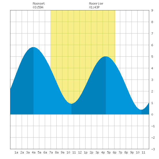 Port Royal Plantation tide chart for Monday, February 19, 2024