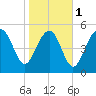 Port Royal Plantation tide chart for Thursday, February 1, 2024