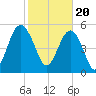 Port Royal Plantation tide chart for Tuesday, February 20, 2024