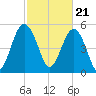 Port Royal Plantation tide chart for Wednesday, February 21, 2024