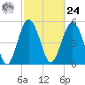 Port Royal Plantation tide chart for Saturday, February 24, 2024