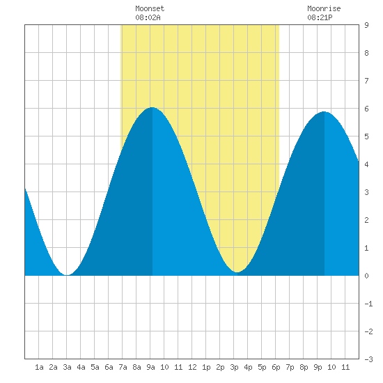 Port Royal Plantation tide chart for Monday, February 26, 2024